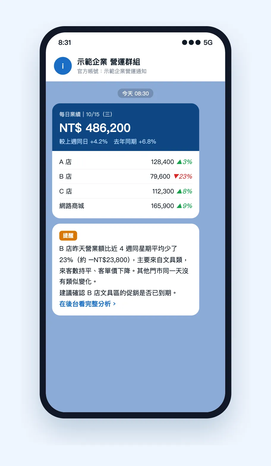 LINE 群組收到的每日業績摘要與 AI 經營提醒