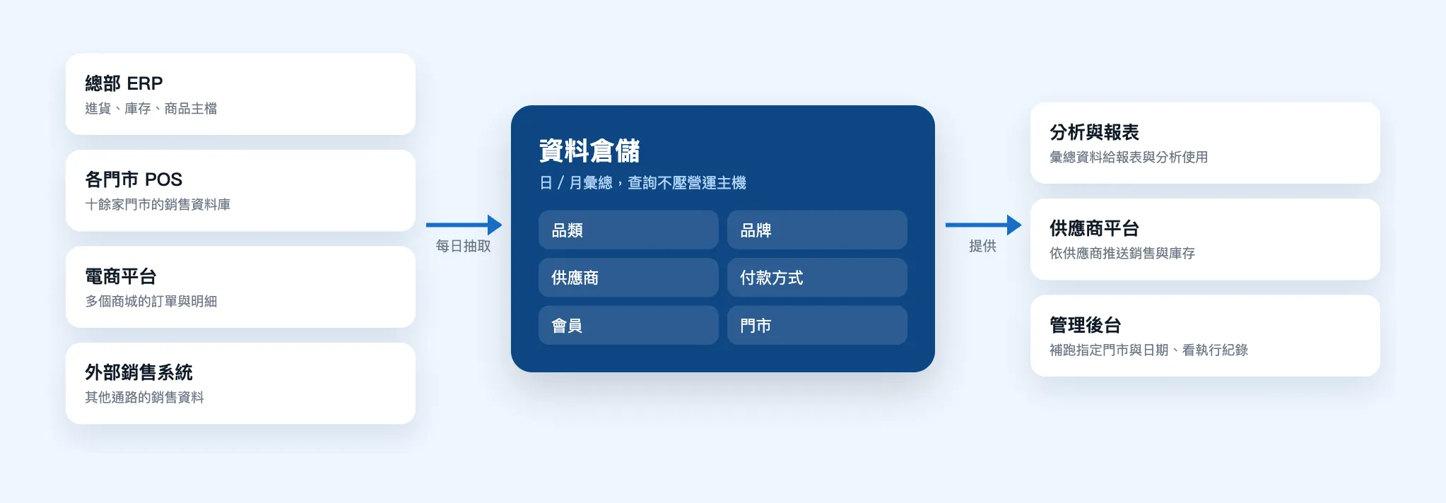 資料從總部、門市、電商流進資料倉儲，再提供給報表與供應商平台